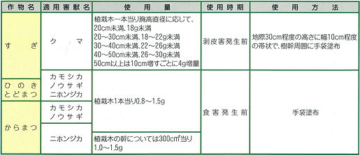 ペースト状獣類忌避剤　ヤシマレント 説明画像13