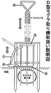 Ｄ型モグラ捕り 説明画像2