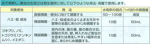 水で希釈し、害虫の生息又は発生場所に対して用法・用量を選択し、使用してください。