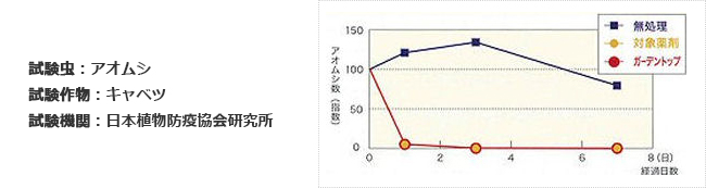 ガーデントップ　［害虫対策、農薬、アブラムシ、アオムシ］