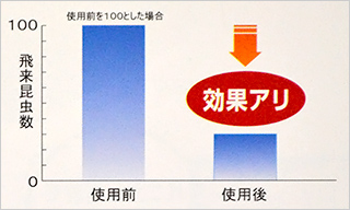 ハニカム防虫ファンDB　効力データグラフ