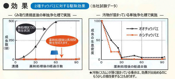 殺虫・洗浄ダブルパワー　製品特徴３　［害虫駆除、チョウバエ対策、ミズアブ対策、トイレ用］