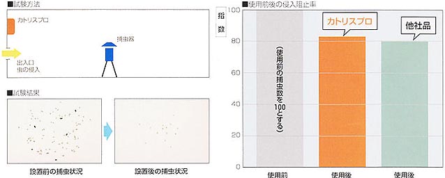 業務用不快害虫駆除器　虫よけカトリスプロ用　害虫駆除,殺虫剤,虫退治,ユスリカ、チョウバエ、コバエ、甲虫類