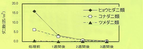 フマキラーＮＤ－０３,害虫駆除,殺虫剤,屋内塵性ダニ,ツメダニ,ヒョウヒダニ,コナダニ,タカラダニ,ノミ,シラミ,イエダニ,ダニ,虫退治