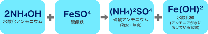 2NH4OH+FeSO4→(NH4)2SO4+Fe(OH)2