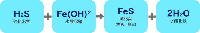 H2S+Fe(OH)2→FeS+2H2O