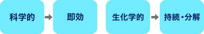 科学的→即効 生化学的→持続・分解