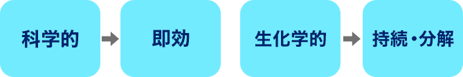 科学的→即効　生化学的→持続・分解