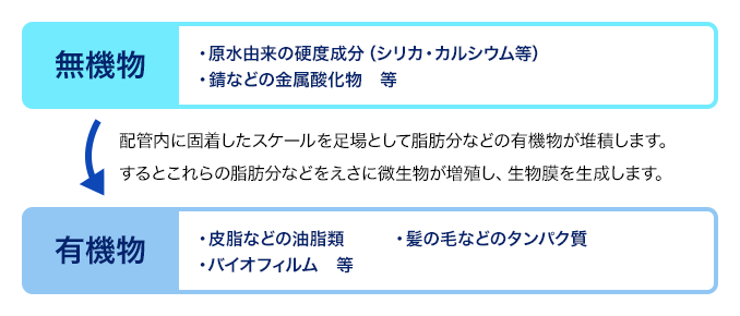 循環式浴槽で見られる汚れの種類